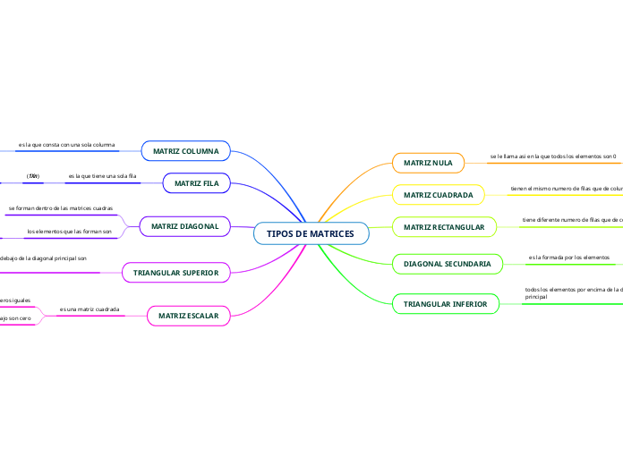 TIPOS DE MATRICES 