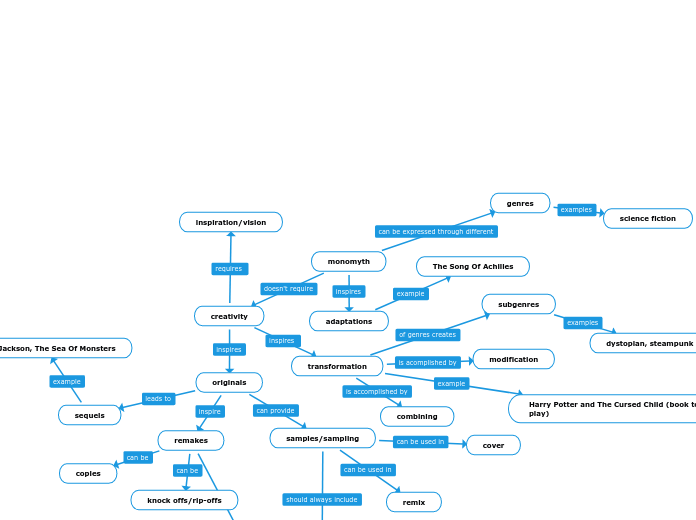 creativity concept map