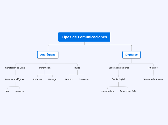 Tipos de Comunicaciones