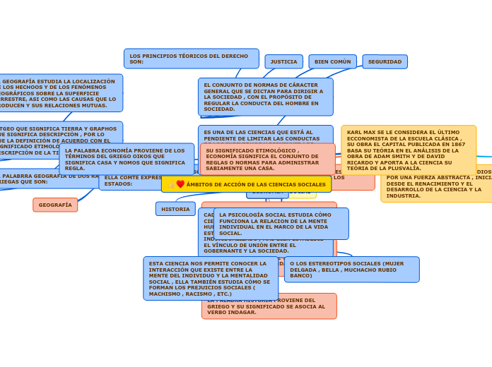 ÁMBITOS DE ACCIÓN DE LAS CIENCIAS SOCIALES