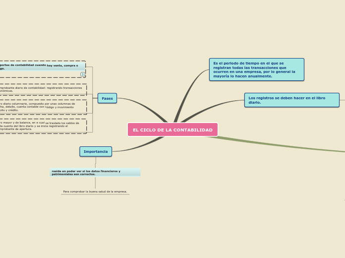 EL CICLO DE LA CONTABILIDAD