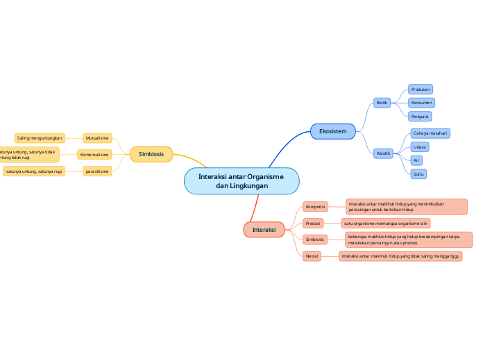 Interaksi antar Organisme dan Lingkungan