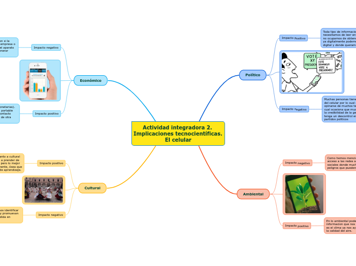 Actividad integradora 2. Implicaciones tecnocientíficas.    El celular