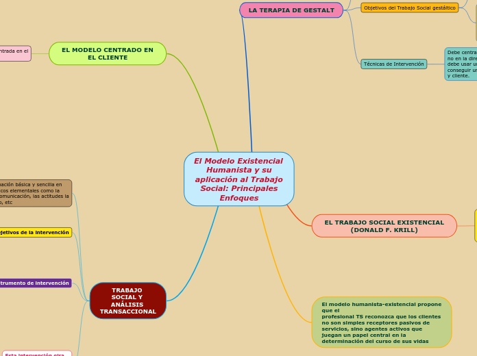 El Modelo Existencial Humanista y su
aplicación al Trabajo
Social: Principales
Enfoques