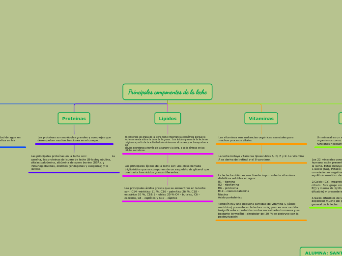 Principales componentes de la leche