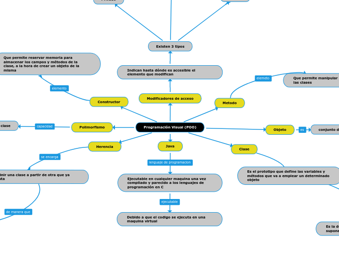 Programación Visual (POO)