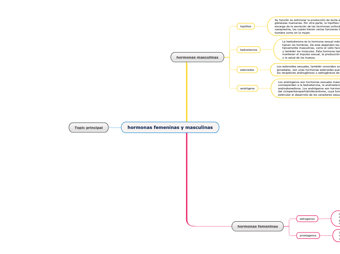 hormonas femeninas y masculinas