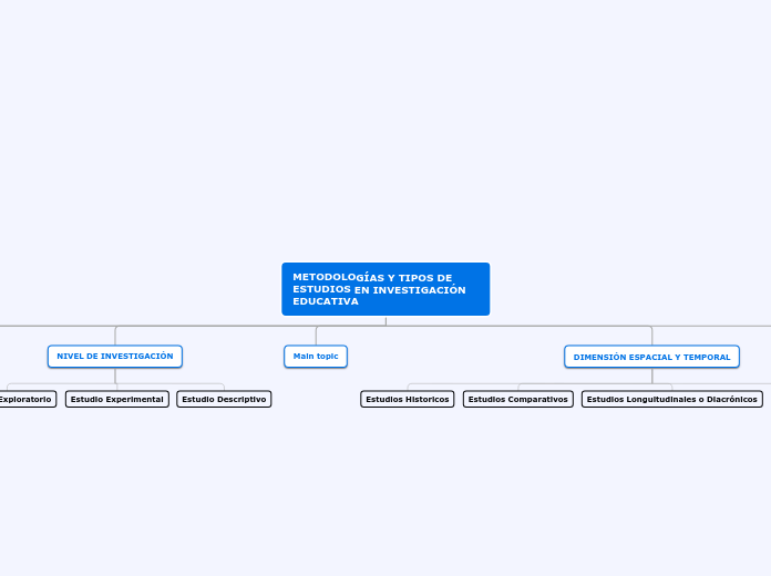 METODOLOGÍAS Y TIPOS DE ESTUDIOS EN INVESTIGACIÓN EDUCATIVA