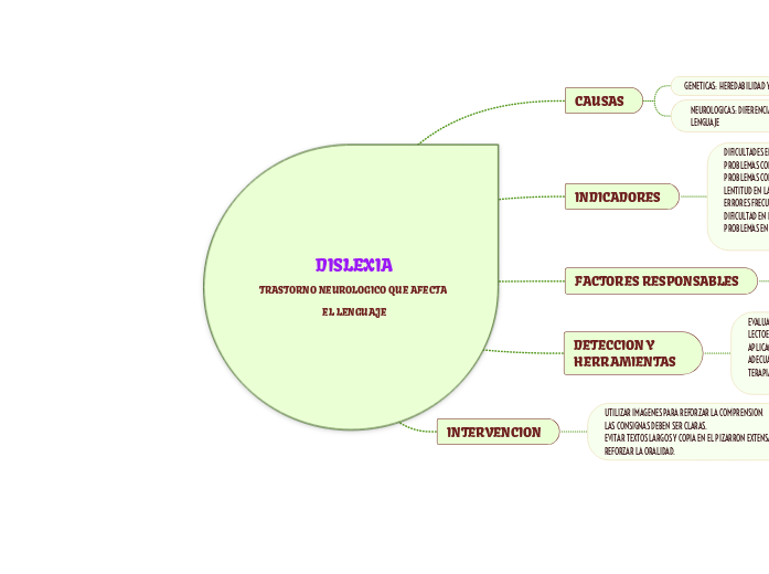 DISLEXIA
TRASTORNO NEUROLOGICO QUE AFECTA EL LENGUAJE