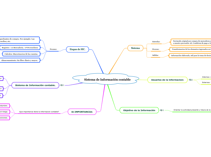 Sistema de Información contable