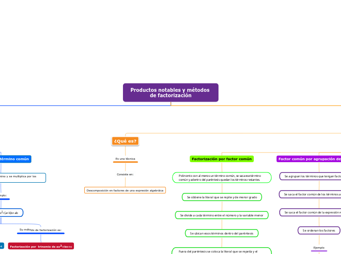 Productos notables y métodos de factorización