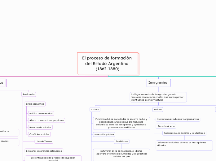 El proceso de formación del Estado Argentino (1862-1880)