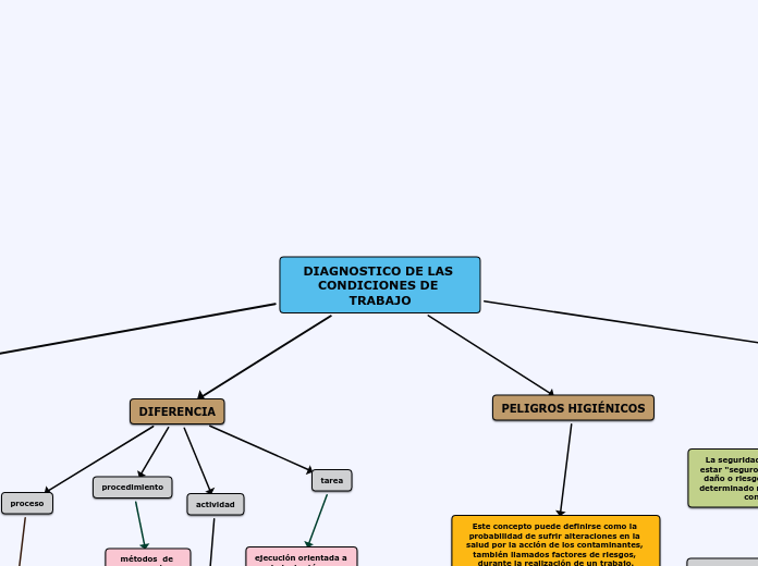 DIAGNOSTICO DE LAS CONDICIONES DE TRABAJO