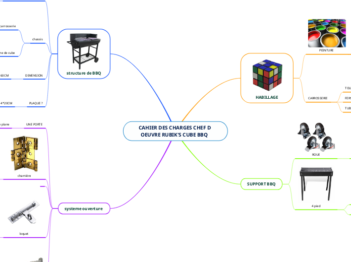 CAHIER DES CHARGES CHEF D OEUVRE RUBIK'S CUBE BBQ  