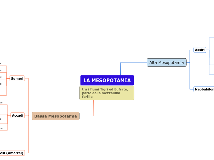 LA MESOPOTAMIA