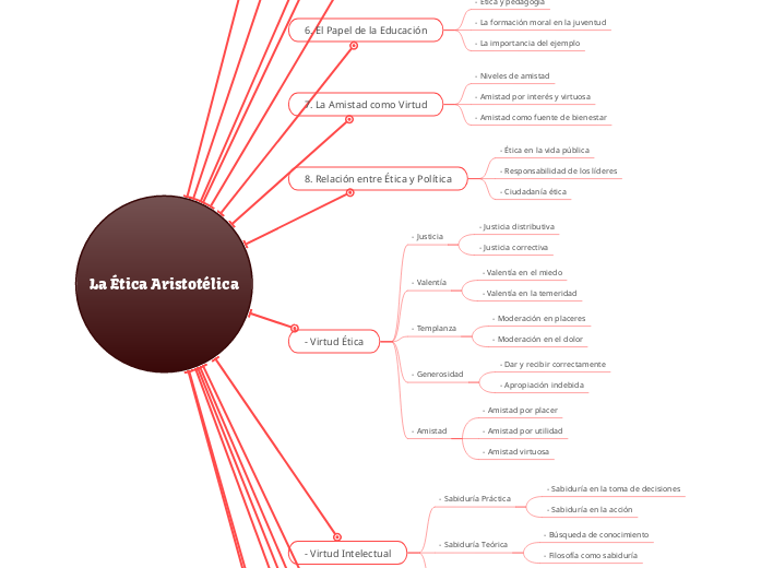 Aquí tienes el mapa mental sobre La