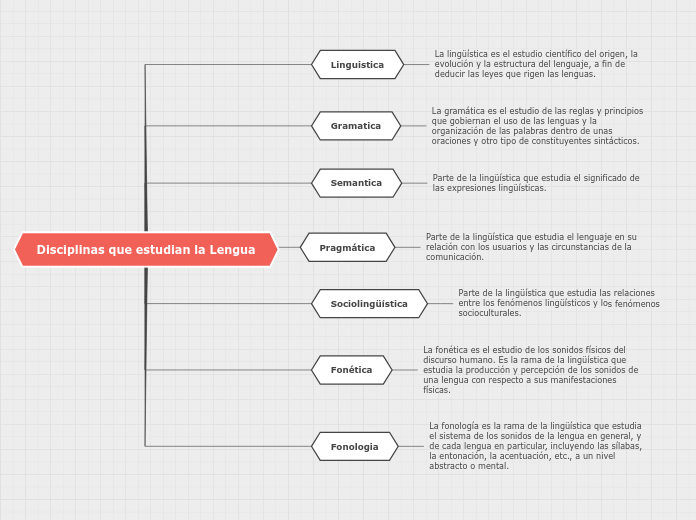 Disciplinas que estudian la Lengua