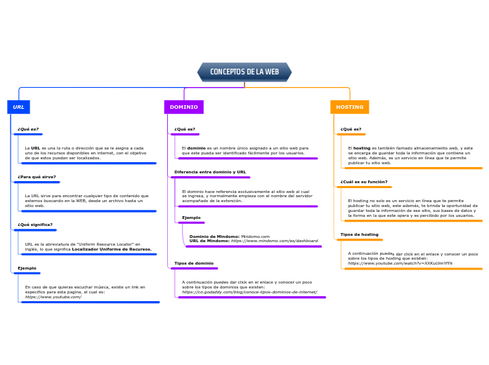 CONCEPTOS DE LA WEB