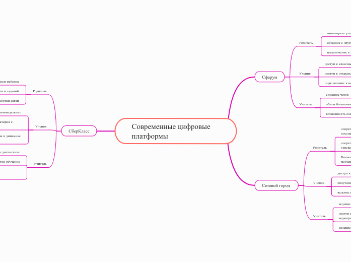 Современные цифровые платформы 