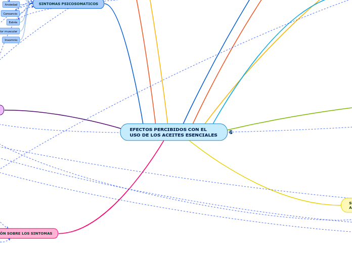 EFECTOS PERCIBIDOS CON EL USO DE LOS ACEITES ESENCIALES