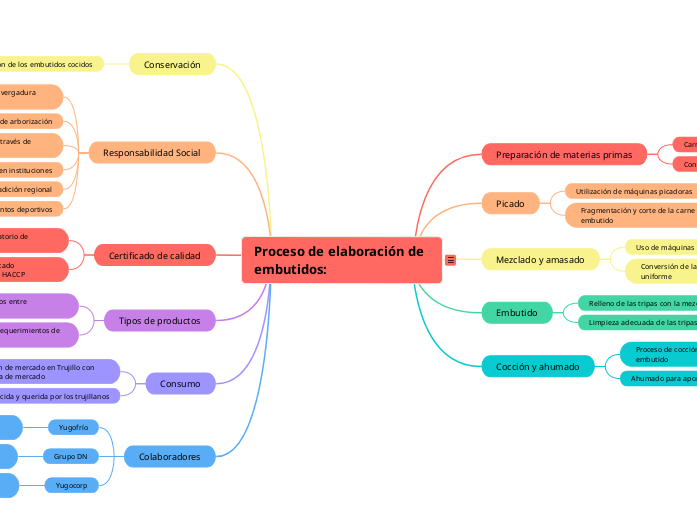 Proceso de elaboración de embutidos: