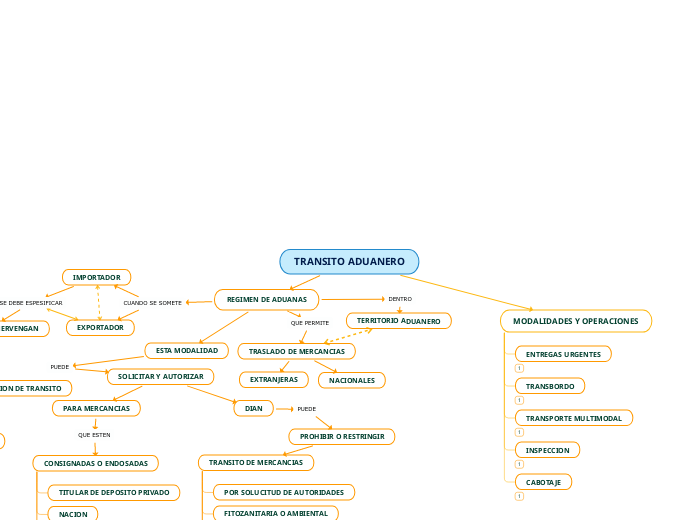 TRANSITO ADUANERO