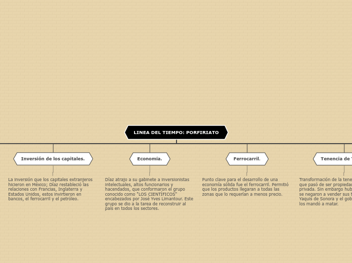 LINEA DEL TIEMPO: PORFIRIATO