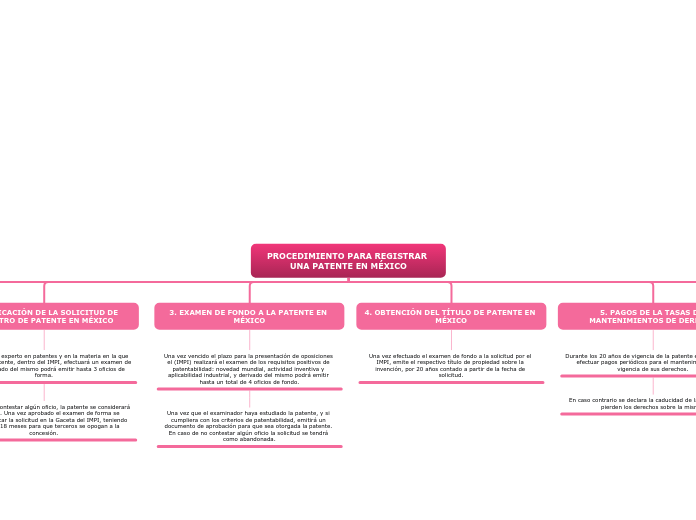 PROCEDIMIENTO PARA REGISTRAR UNA PATENTE EN MÉXICO