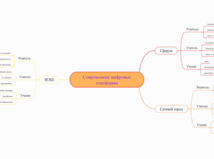  Современные цифровые платформы