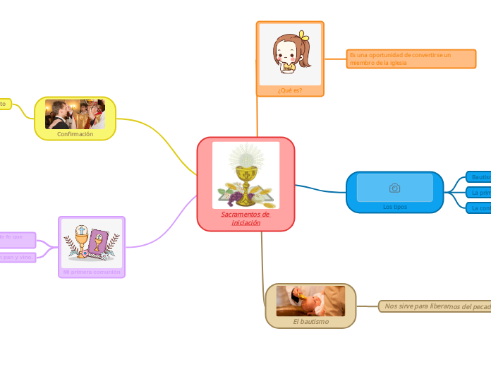 Sacramentos de iniciación