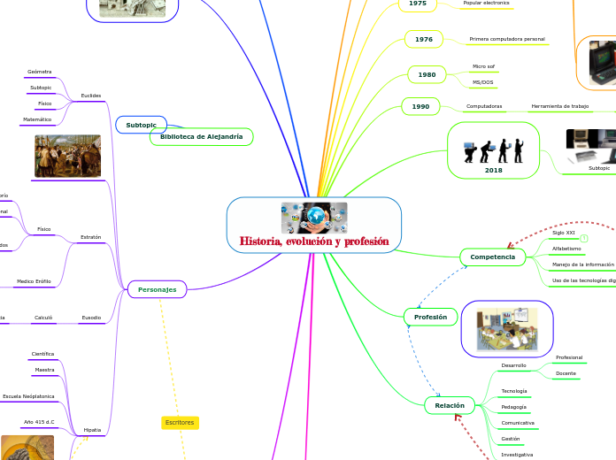 Historia, evolución y profesión