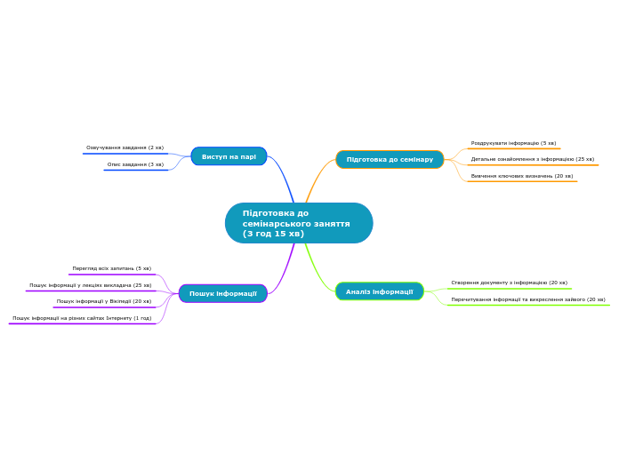 Підготовка до семінарського заняття (3 год 15 хв)