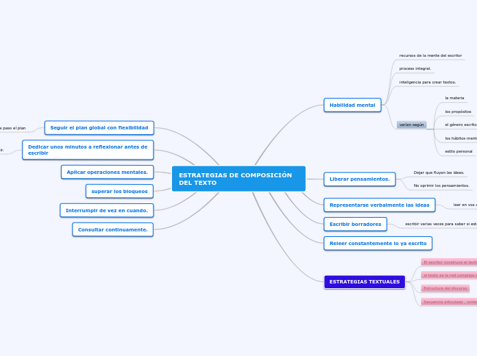 ESTRATEGIAS DE COMPOSICIÓN DEL TEXTO