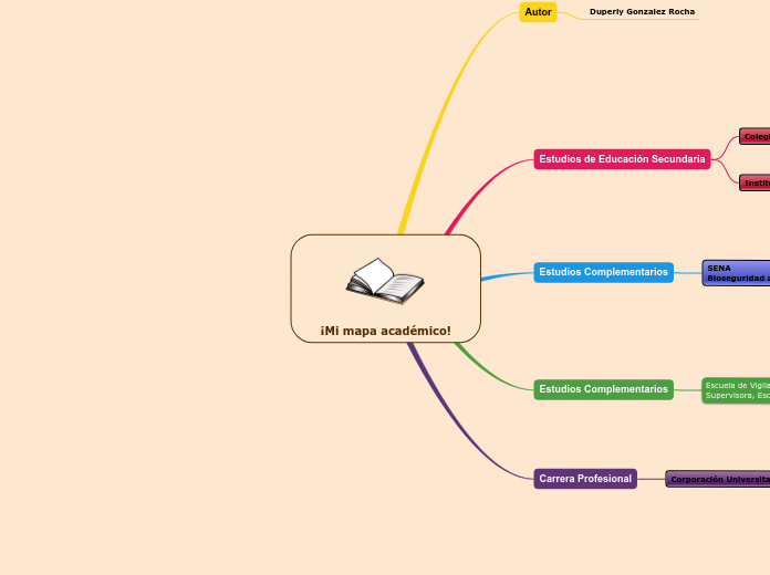 ¡Mi mapa académico!