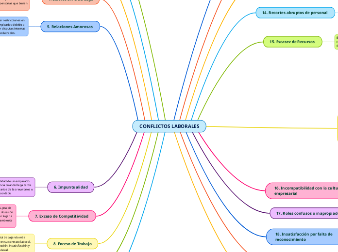 CONFLICTOS LABORALES