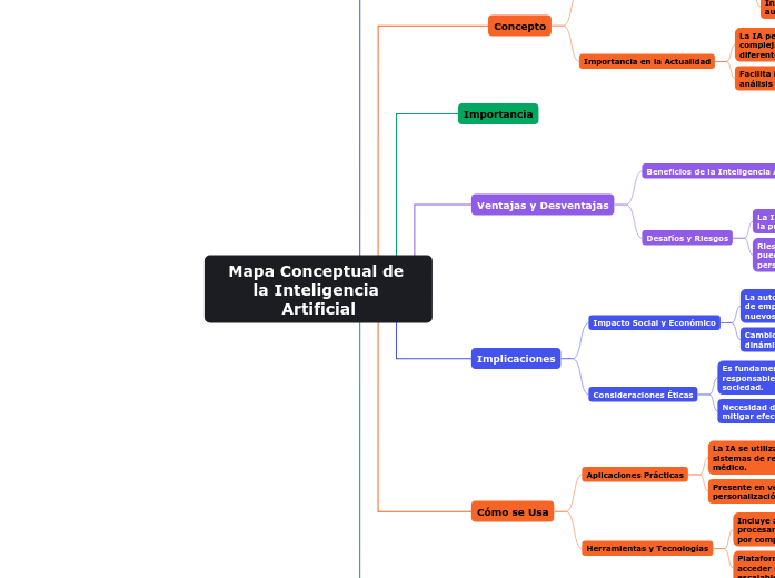 Mapa Conceptual de la Inteligencia Artificial - Mapa Conceptual de la Inteligencia Artificial