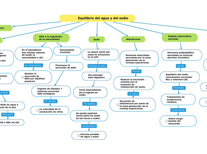              Equilibrio del agua y del sodio