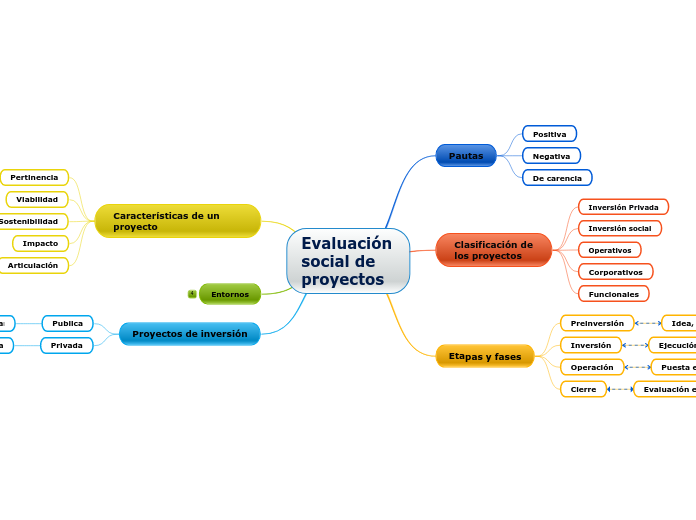 Evaluación social de proyectos