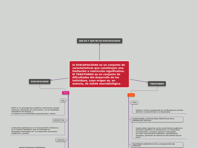 la DISCAPACIDAD es un conjunto de características que constituyen una limitación o restricción significativa. El TRASTORNO es un conjunto de dificultades del desarrollo de los individuos, cuyo origen es, en esencia, de índole neurobiológica