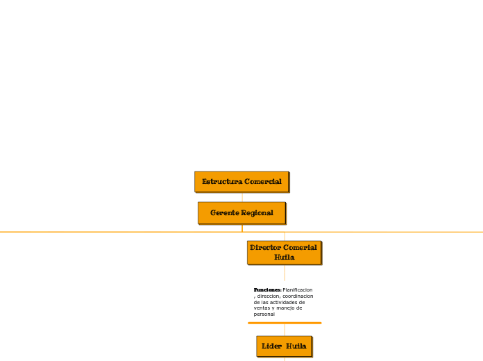 Estructura Comercial