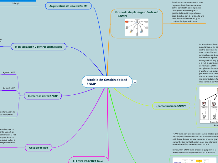 Modelo de Gestión de RedSNMP