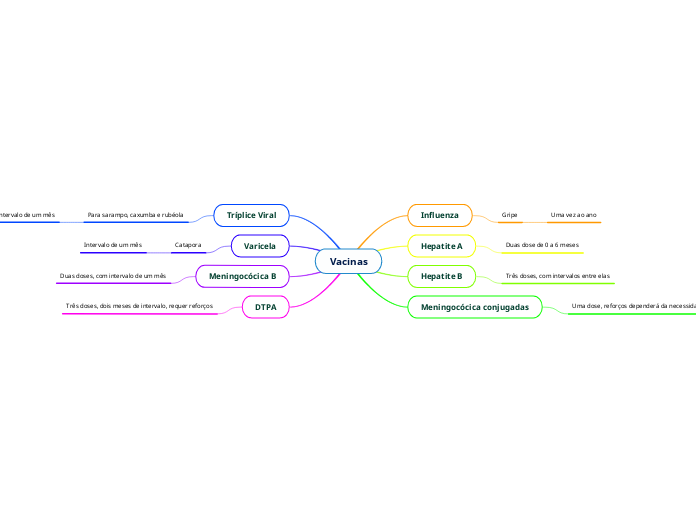 Mapa conceitual - Vacinas