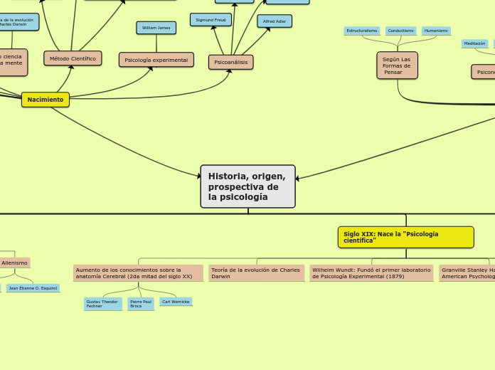 Historia, origen, prospectiva de la psicología FS