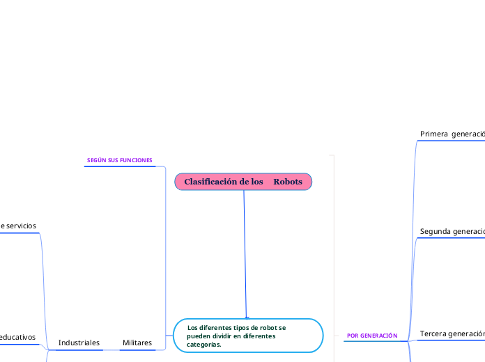 Clasificación de los     Robots