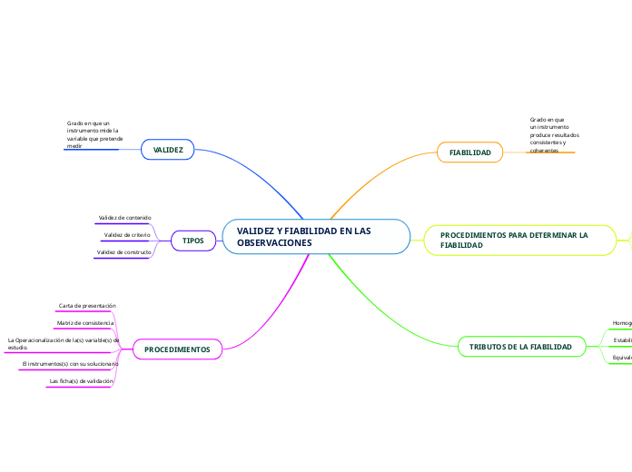 VALIDEZ Y FIABILIDAD EN LAS OBSERVACIONES