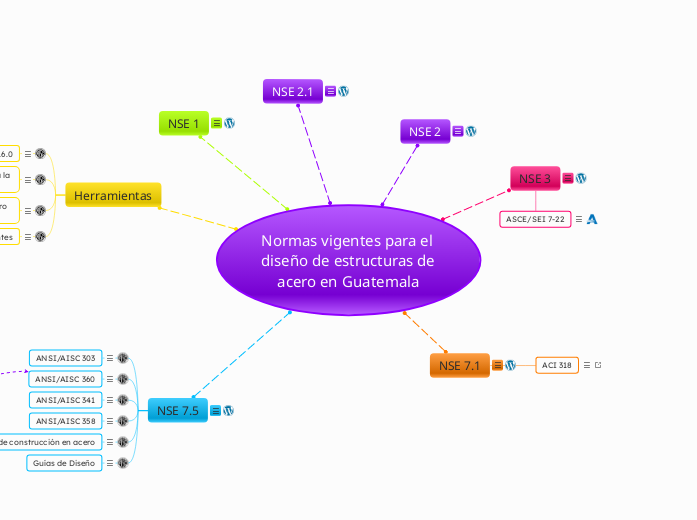 Normas vigentes para el diseño de estructuras de acero en Guatemala