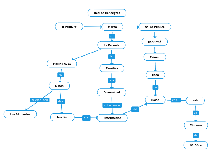 Red de Conceptos