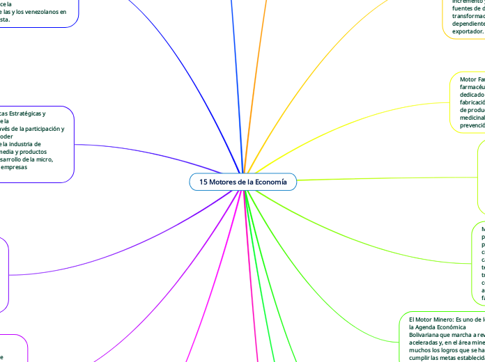 15 Motores de la Economía