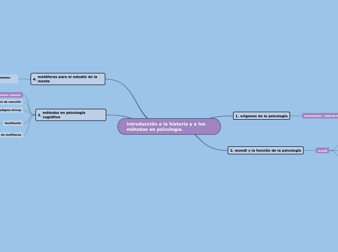 introducción a la historia y a los métodos en psicología.