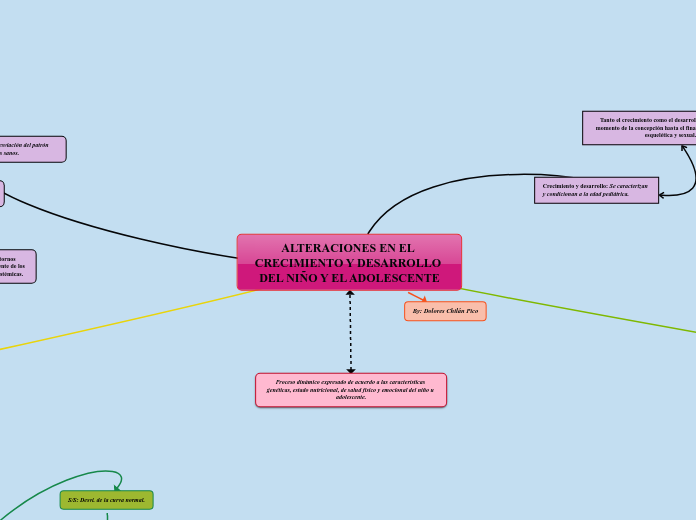 ALTERACIONES EN EL CRECIMIENTO Y DESARROLLO DEL NIÑO Y EL ADOLESCENTE